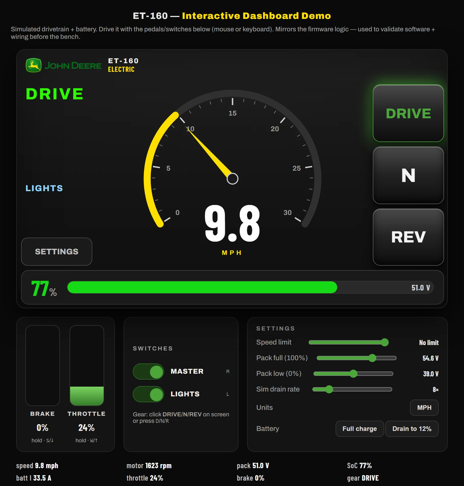 The ET-160 interactive dashboard demo running in DRIVE: a green speedometer reading 9.8 MPH, DRIVE / N / REV buttons, LIGHTS toggle, brake and throttle bars, a settings panel with speed limit and pack-voltage sliders, and a telemetry strip showing motor 1623 rpm, throttle 24%, pack 51.0V, state of charge 77%, gear DRIVE.